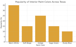 Top Interior Paint Colors for Texas Homes (Designer Tested)